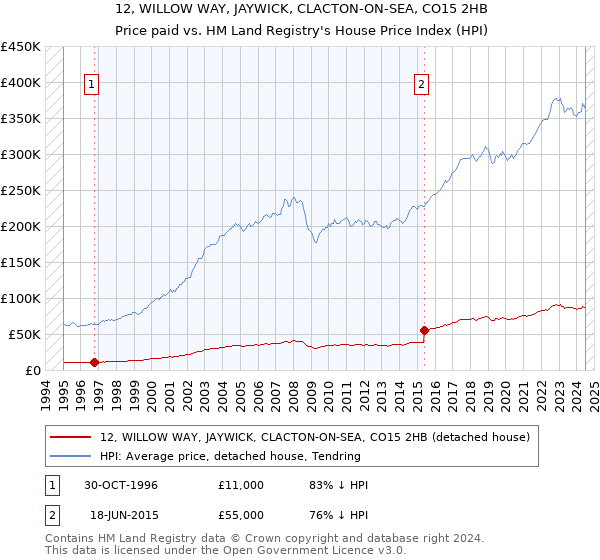 12, WILLOW WAY, JAYWICK, CLACTON-ON-SEA, CO15 2HB: Price paid vs HM Land Registry's House Price Index