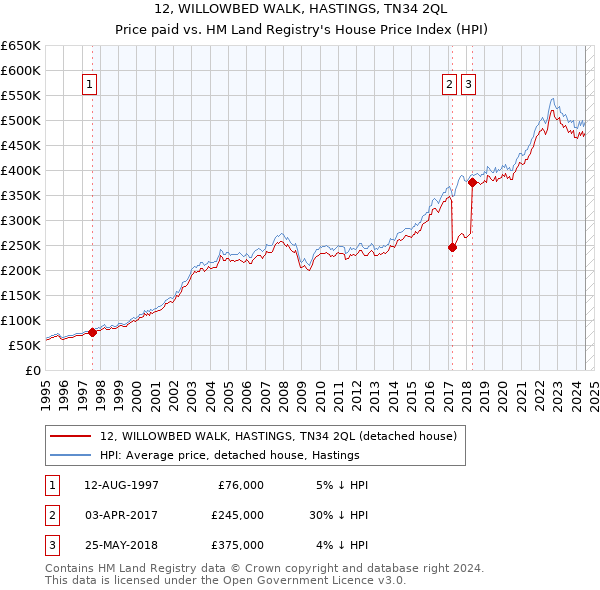 12, WILLOWBED WALK, HASTINGS, TN34 2QL: Price paid vs HM Land Registry's House Price Index