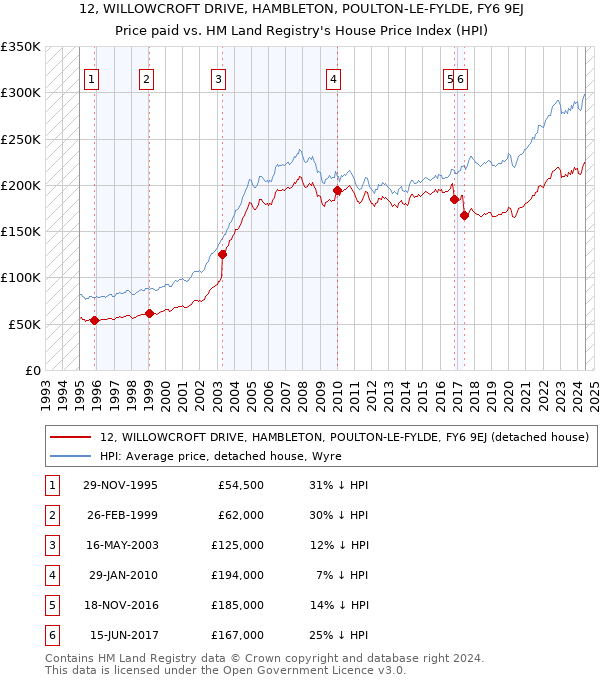 12, WILLOWCROFT DRIVE, HAMBLETON, POULTON-LE-FYLDE, FY6 9EJ: Price paid vs HM Land Registry's House Price Index