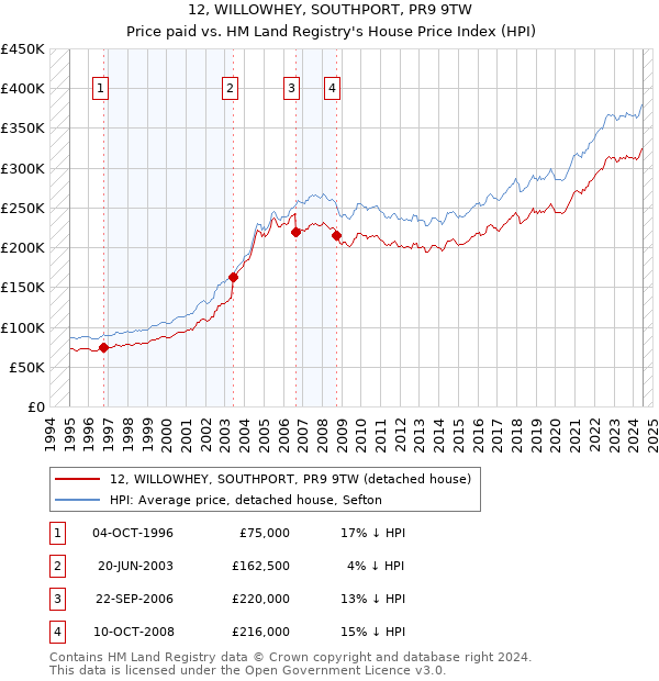 12, WILLOWHEY, SOUTHPORT, PR9 9TW: Price paid vs HM Land Registry's House Price Index