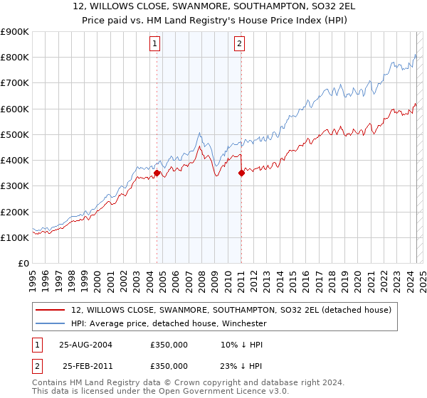 12, WILLOWS CLOSE, SWANMORE, SOUTHAMPTON, SO32 2EL: Price paid vs HM Land Registry's House Price Index