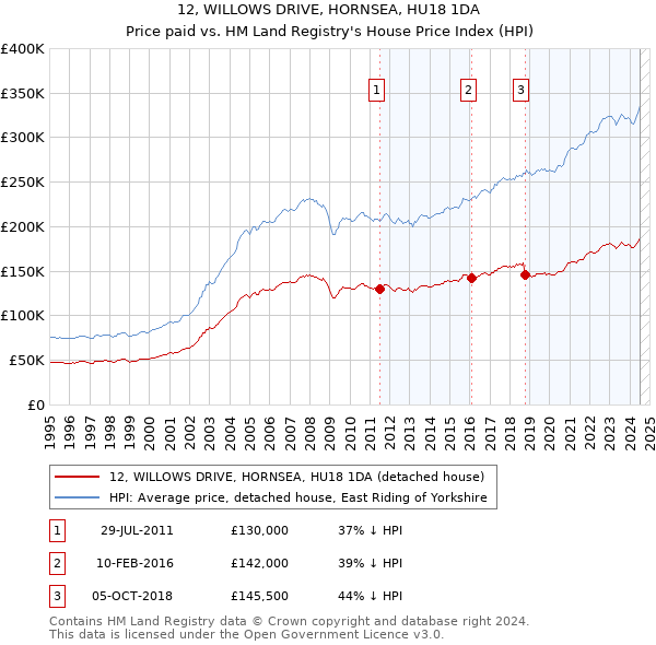 12, WILLOWS DRIVE, HORNSEA, HU18 1DA: Price paid vs HM Land Registry's House Price Index