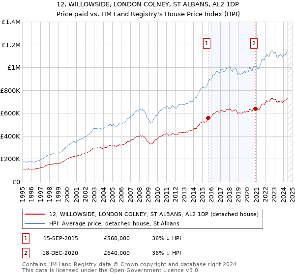 12, WILLOWSIDE, LONDON COLNEY, ST ALBANS, AL2 1DP: Price paid vs HM Land Registry's House Price Index