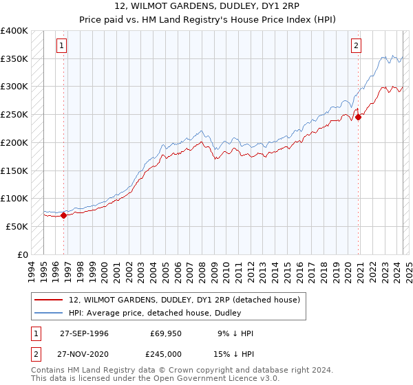 12, WILMOT GARDENS, DUDLEY, DY1 2RP: Price paid vs HM Land Registry's House Price Index