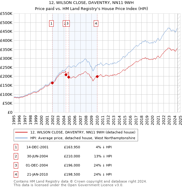 12, WILSON CLOSE, DAVENTRY, NN11 9WH: Price paid vs HM Land Registry's House Price Index