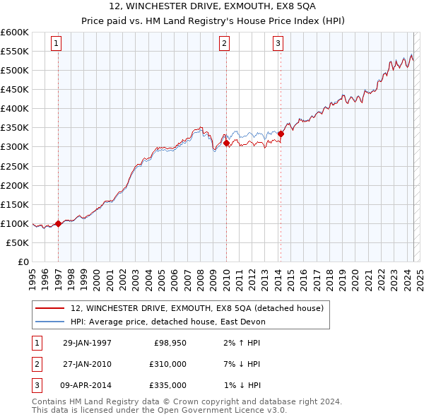 12, WINCHESTER DRIVE, EXMOUTH, EX8 5QA: Price paid vs HM Land Registry's House Price Index