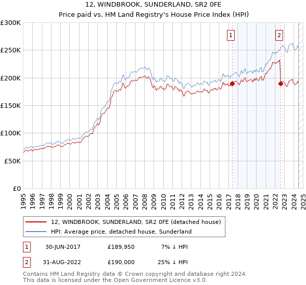 12, WINDBROOK, SUNDERLAND, SR2 0FE: Price paid vs HM Land Registry's House Price Index