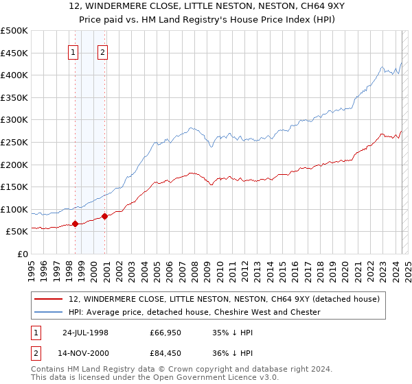 12, WINDERMERE CLOSE, LITTLE NESTON, NESTON, CH64 9XY: Price paid vs HM Land Registry's House Price Index