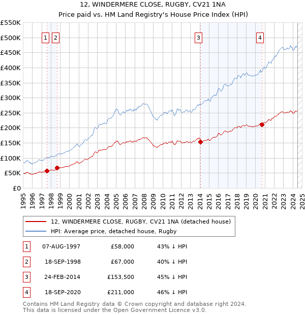 12, WINDERMERE CLOSE, RUGBY, CV21 1NA: Price paid vs HM Land Registry's House Price Index