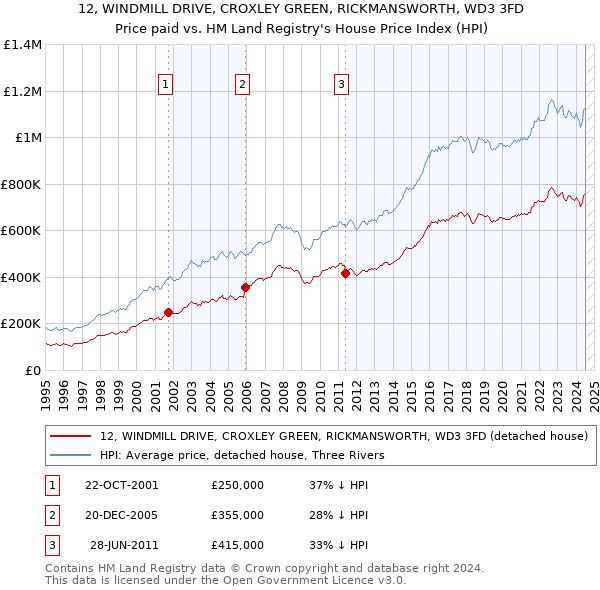 12, WINDMILL DRIVE, CROXLEY GREEN, RICKMANSWORTH, WD3 3FD: Price paid vs HM Land Registry's House Price Index