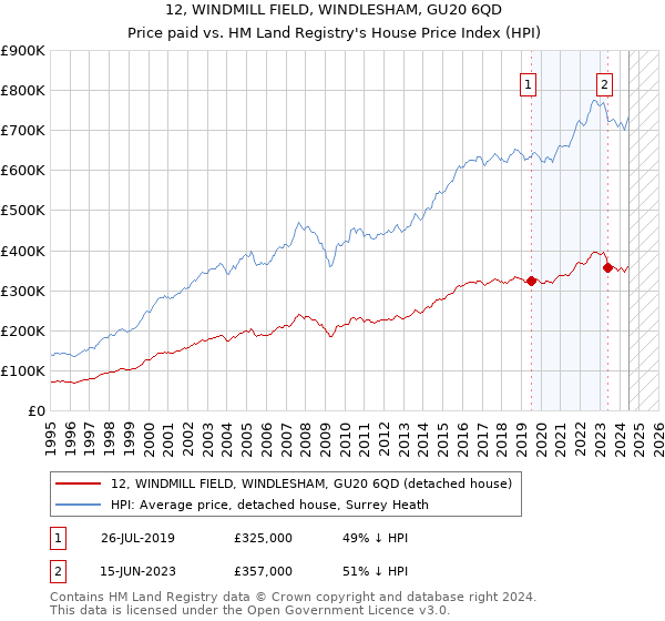 12, WINDMILL FIELD, WINDLESHAM, GU20 6QD: Price paid vs HM Land Registry's House Price Index