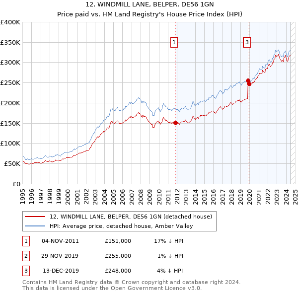 12, WINDMILL LANE, BELPER, DE56 1GN: Price paid vs HM Land Registry's House Price Index