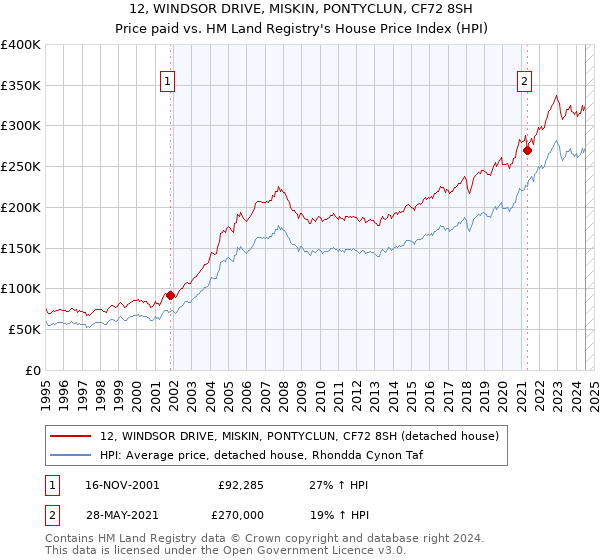 12, WINDSOR DRIVE, MISKIN, PONTYCLUN, CF72 8SH: Price paid vs HM Land Registry's House Price Index