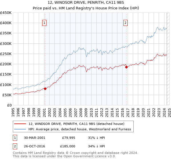 12, WINDSOR DRIVE, PENRITH, CA11 9BS: Price paid vs HM Land Registry's House Price Index