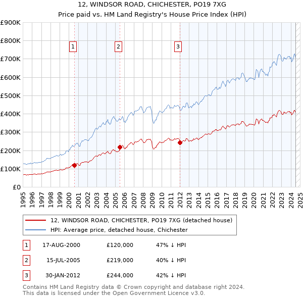 12, WINDSOR ROAD, CHICHESTER, PO19 7XG: Price paid vs HM Land Registry's House Price Index