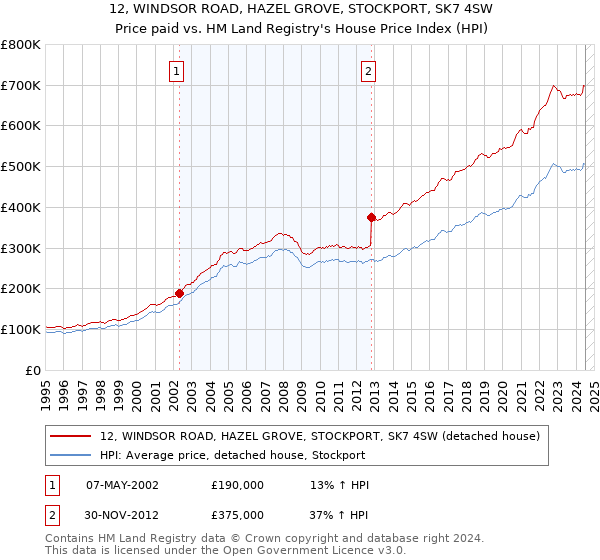 12, WINDSOR ROAD, HAZEL GROVE, STOCKPORT, SK7 4SW: Price paid vs HM Land Registry's House Price Index