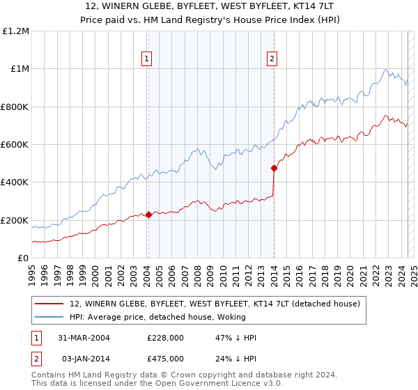 12, WINERN GLEBE, BYFLEET, WEST BYFLEET, KT14 7LT: Price paid vs HM Land Registry's House Price Index