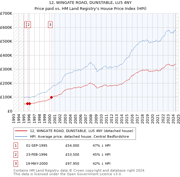 12, WINGATE ROAD, DUNSTABLE, LU5 4NY: Price paid vs HM Land Registry's House Price Index