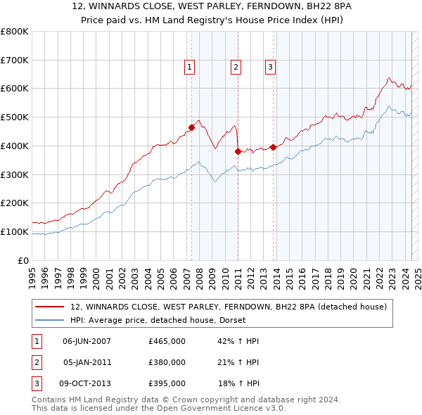 12, WINNARDS CLOSE, WEST PARLEY, FERNDOWN, BH22 8PA: Price paid vs HM Land Registry's House Price Index