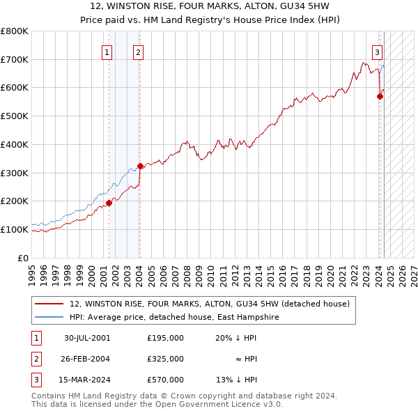 12, WINSTON RISE, FOUR MARKS, ALTON, GU34 5HW: Price paid vs HM Land Registry's House Price Index