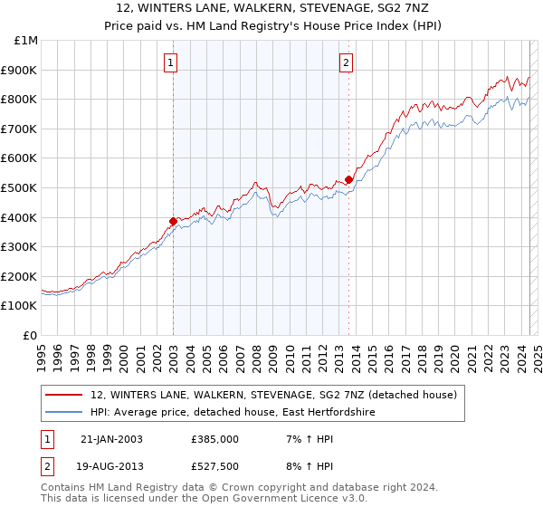 12, WINTERS LANE, WALKERN, STEVENAGE, SG2 7NZ: Price paid vs HM Land Registry's House Price Index