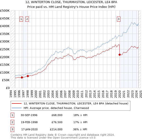 12, WINTERTON CLOSE, THURMASTON, LEICESTER, LE4 8PA: Price paid vs HM Land Registry's House Price Index