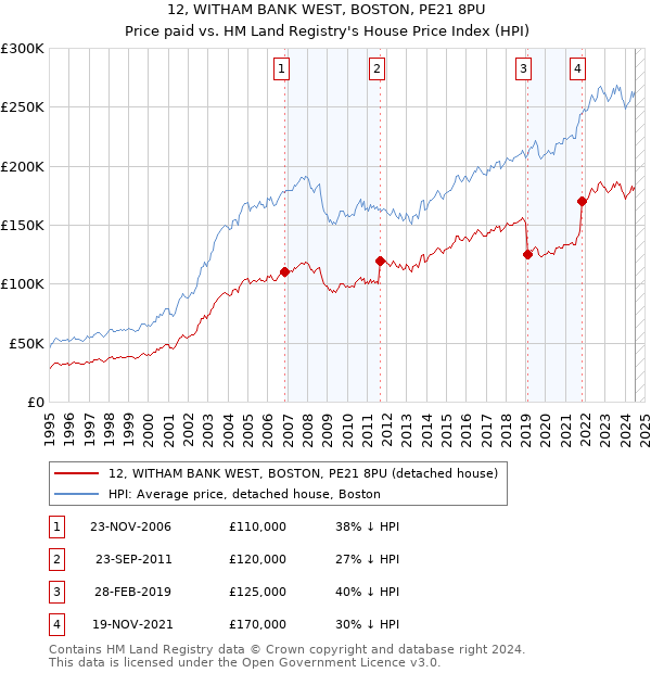 12, WITHAM BANK WEST, BOSTON, PE21 8PU: Price paid vs HM Land Registry's House Price Index