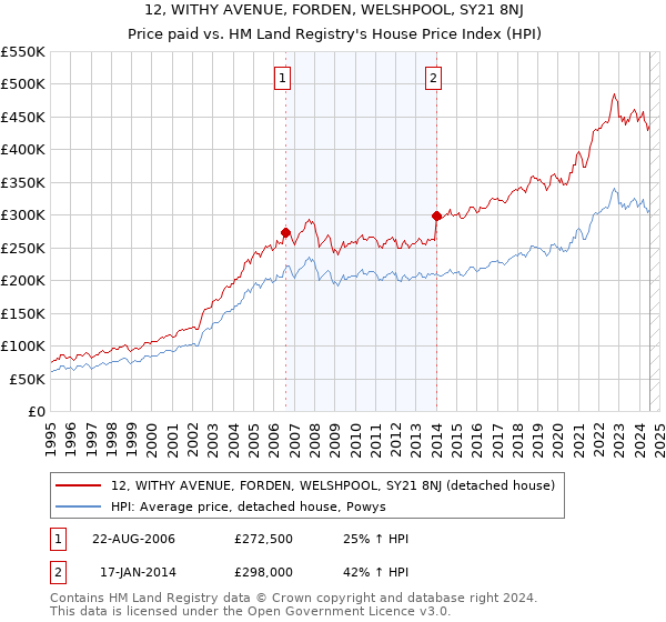 12, WITHY AVENUE, FORDEN, WELSHPOOL, SY21 8NJ: Price paid vs HM Land Registry's House Price Index