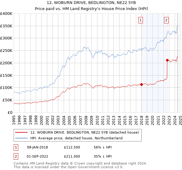 12, WOBURN DRIVE, BEDLINGTON, NE22 5YB: Price paid vs HM Land Registry's House Price Index