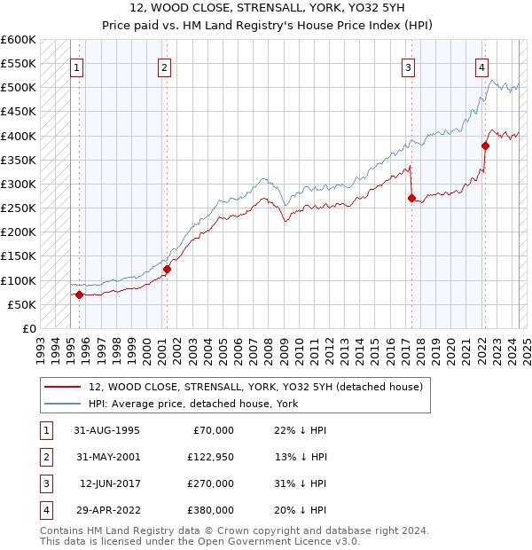 12, WOOD CLOSE, STRENSALL, YORK, YO32 5YH: Price paid vs HM Land Registry's House Price Index