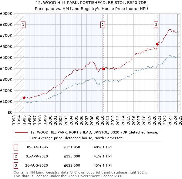 12, WOOD HILL PARK, PORTISHEAD, BRISTOL, BS20 7DR: Price paid vs HM Land Registry's House Price Index