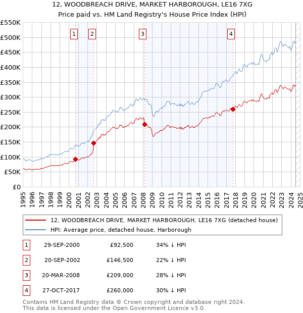 12, WOODBREACH DRIVE, MARKET HARBOROUGH, LE16 7XG: Price paid vs HM Land Registry's House Price Index