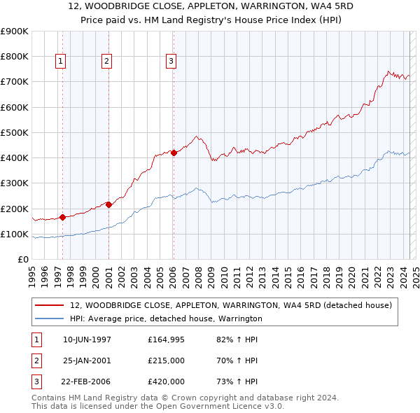 12, WOODBRIDGE CLOSE, APPLETON, WARRINGTON, WA4 5RD: Price paid vs HM Land Registry's House Price Index