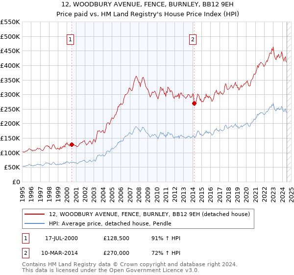 12, WOODBURY AVENUE, FENCE, BURNLEY, BB12 9EH: Price paid vs HM Land Registry's House Price Index