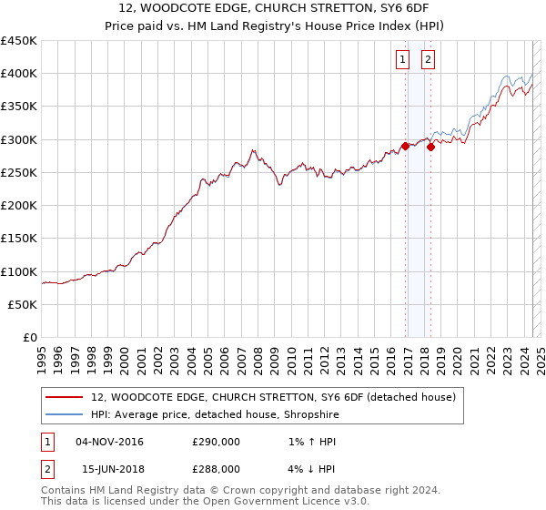 12, WOODCOTE EDGE, CHURCH STRETTON, SY6 6DF: Price paid vs HM Land Registry's House Price Index