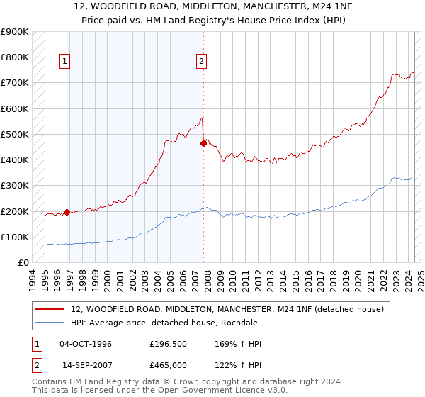 12, WOODFIELD ROAD, MIDDLETON, MANCHESTER, M24 1NF: Price paid vs HM Land Registry's House Price Index