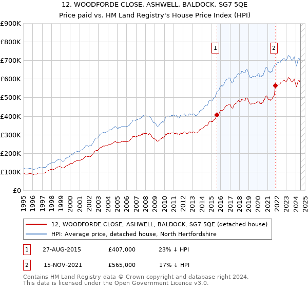 12, WOODFORDE CLOSE, ASHWELL, BALDOCK, SG7 5QE: Price paid vs HM Land Registry's House Price Index