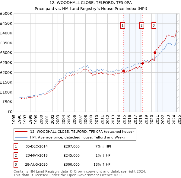 12, WOODHALL CLOSE, TELFORD, TF5 0PA: Price paid vs HM Land Registry's House Price Index