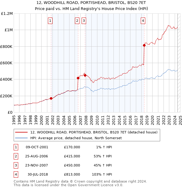 12, WOODHILL ROAD, PORTISHEAD, BRISTOL, BS20 7ET: Price paid vs HM Land Registry's House Price Index