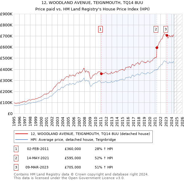 12, WOODLAND AVENUE, TEIGNMOUTH, TQ14 8UU: Price paid vs HM Land Registry's House Price Index