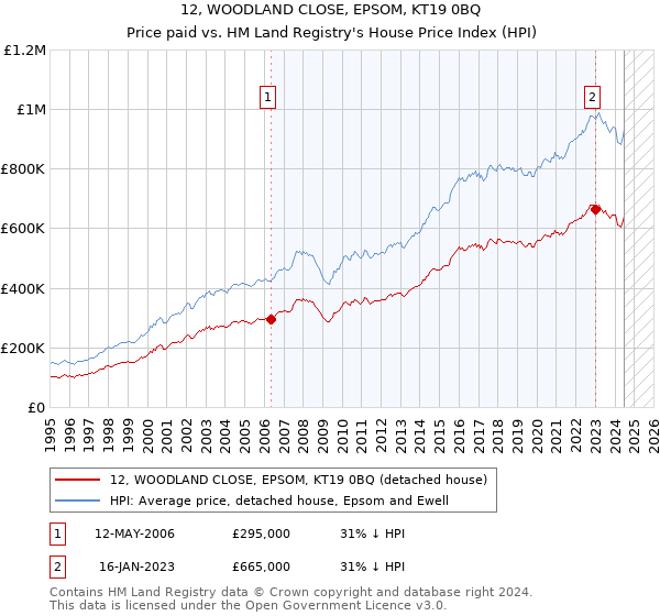 12, WOODLAND CLOSE, EPSOM, KT19 0BQ: Price paid vs HM Land Registry's House Price Index