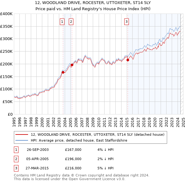 12, WOODLAND DRIVE, ROCESTER, UTTOXETER, ST14 5LY: Price paid vs HM Land Registry's House Price Index