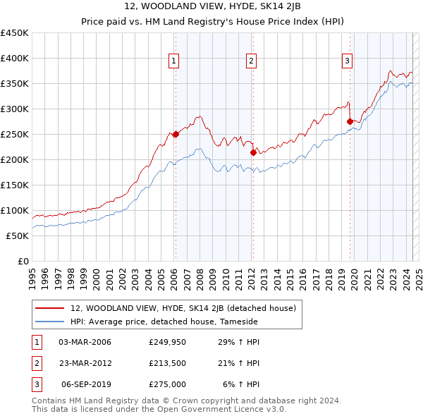 12, WOODLAND VIEW, HYDE, SK14 2JB: Price paid vs HM Land Registry's House Price Index