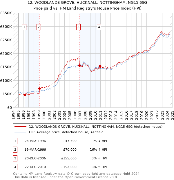 12, WOODLANDS GROVE, HUCKNALL, NOTTINGHAM, NG15 6SG: Price paid vs HM Land Registry's House Price Index