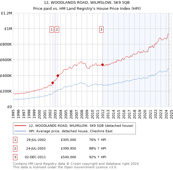 12, WOODLANDS ROAD, WILMSLOW, SK9 5QB: Price paid vs HM Land Registry's House Price Index