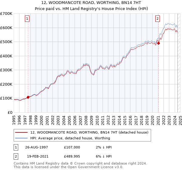 12, WOODMANCOTE ROAD, WORTHING, BN14 7HT: Price paid vs HM Land Registry's House Price Index