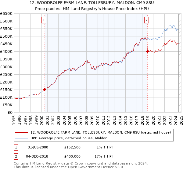 12, WOODROLFE FARM LANE, TOLLESBURY, MALDON, CM9 8SU: Price paid vs HM Land Registry's House Price Index