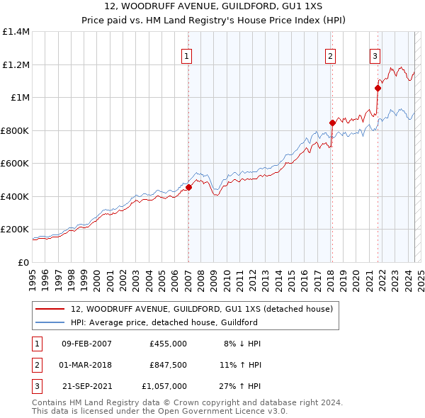 12, WOODRUFF AVENUE, GUILDFORD, GU1 1XS: Price paid vs HM Land Registry's House Price Index