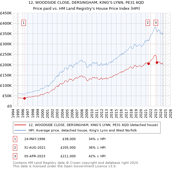 12, WOODSIDE CLOSE, DERSINGHAM, KING'S LYNN, PE31 6QD: Price paid vs HM Land Registry's House Price Index