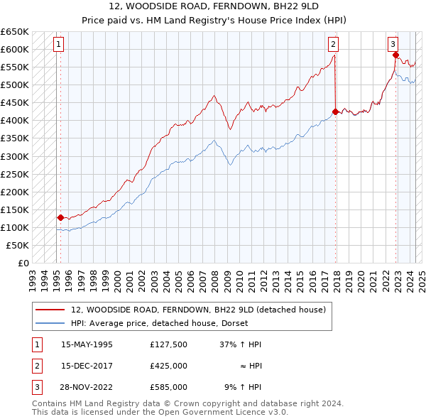 12, WOODSIDE ROAD, FERNDOWN, BH22 9LD: Price paid vs HM Land Registry's House Price Index